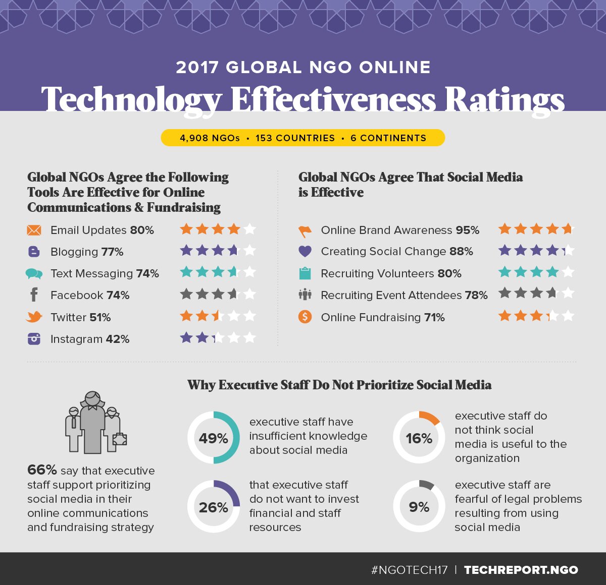 Global-NGOs-Technology-Effectiveness-Ratings