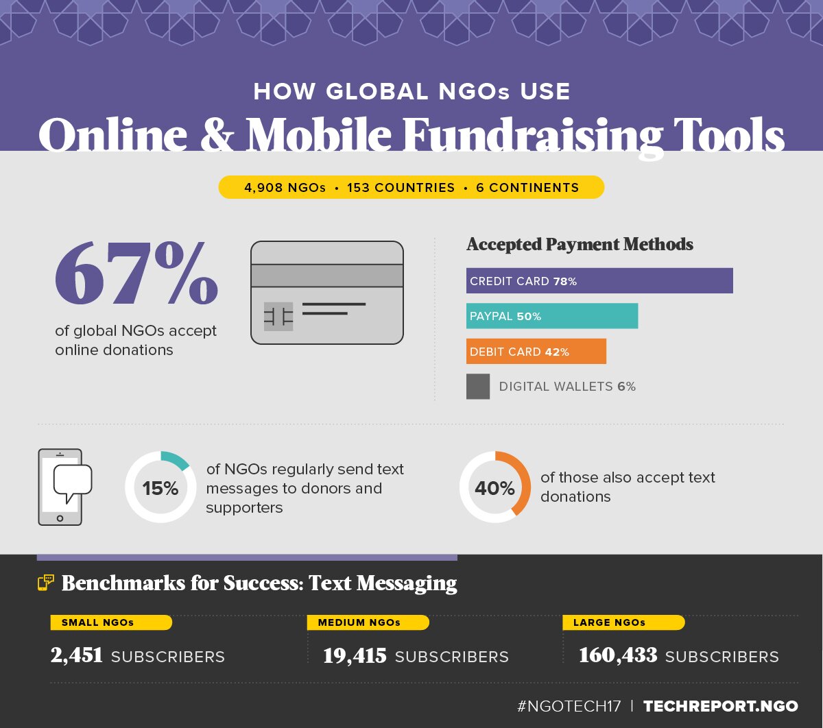 How-Global-NGOs-Use-Online-Mobile
