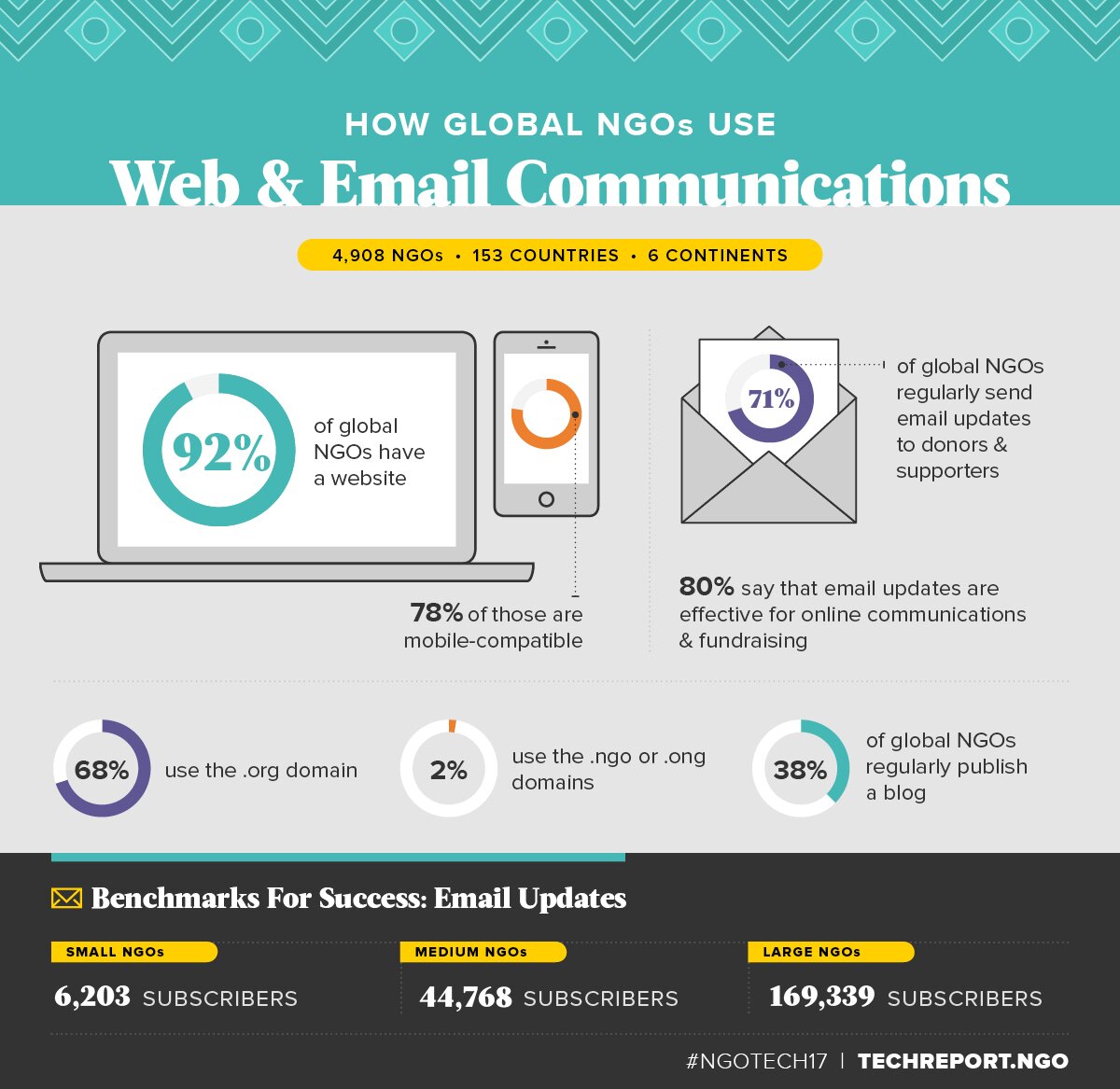 How-Global-NGOs-Use-Web-Email