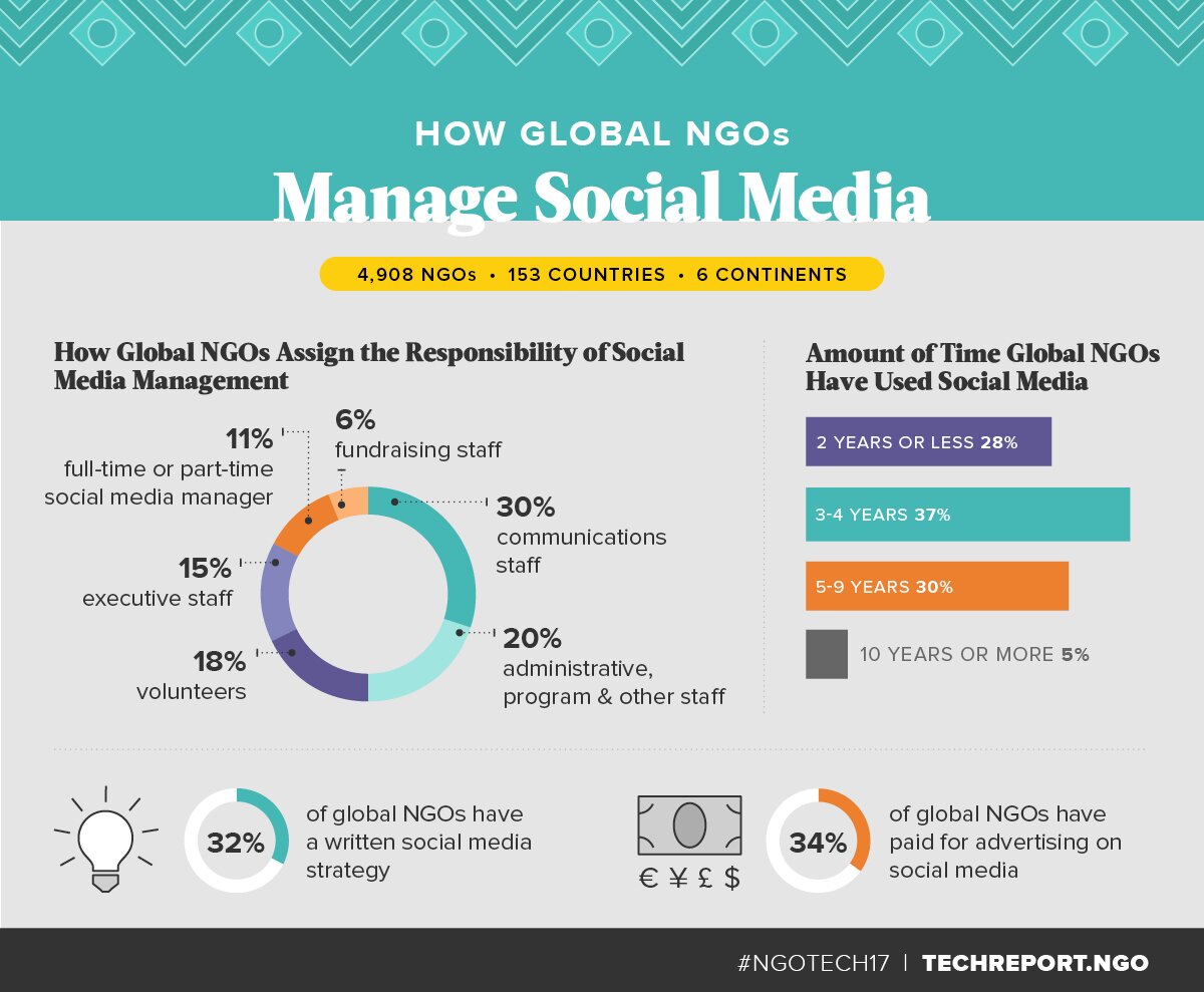 How-Global-NGOs-Manage-Social-Media