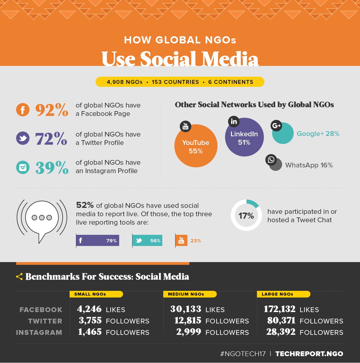 How-Global-NGOs-Use-Social-Media