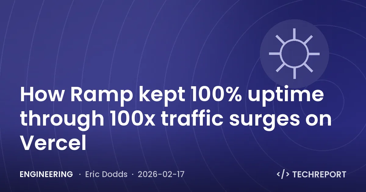 How Ramp kept 100% uptime through 100x traffic surges on Vercel