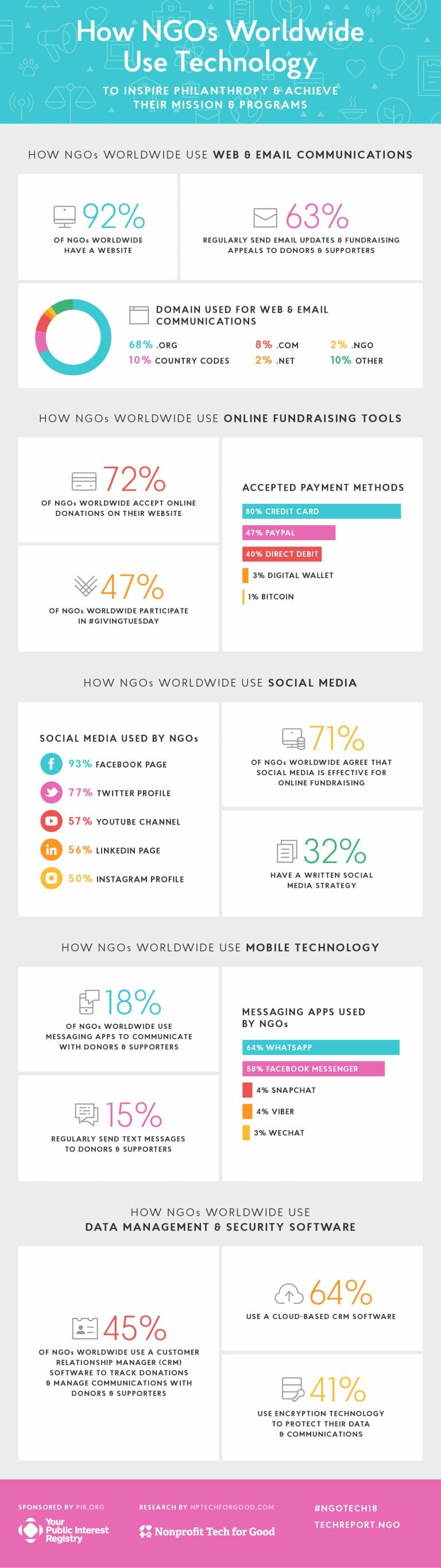 Infographics - Global Ngo Technology Report